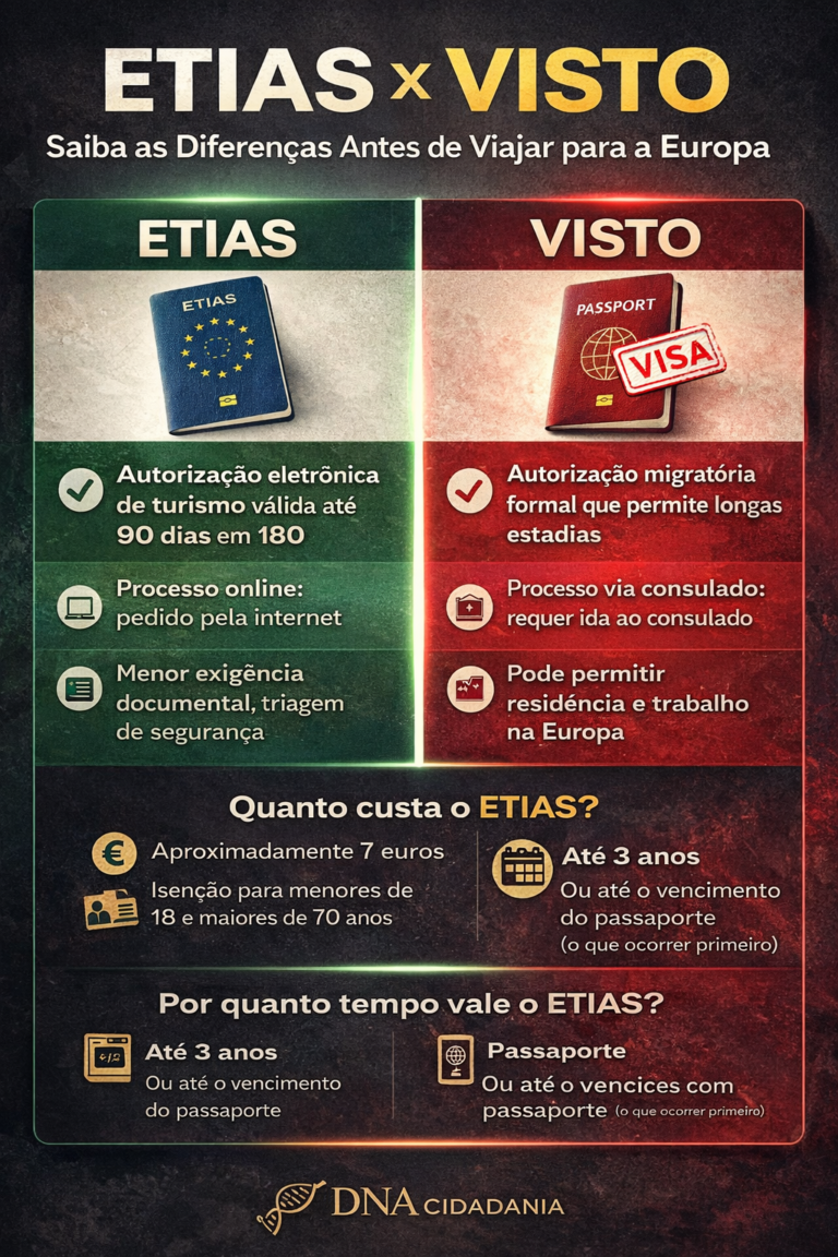 Quando entra em vigor o ETIAS em Portugal e Itália?